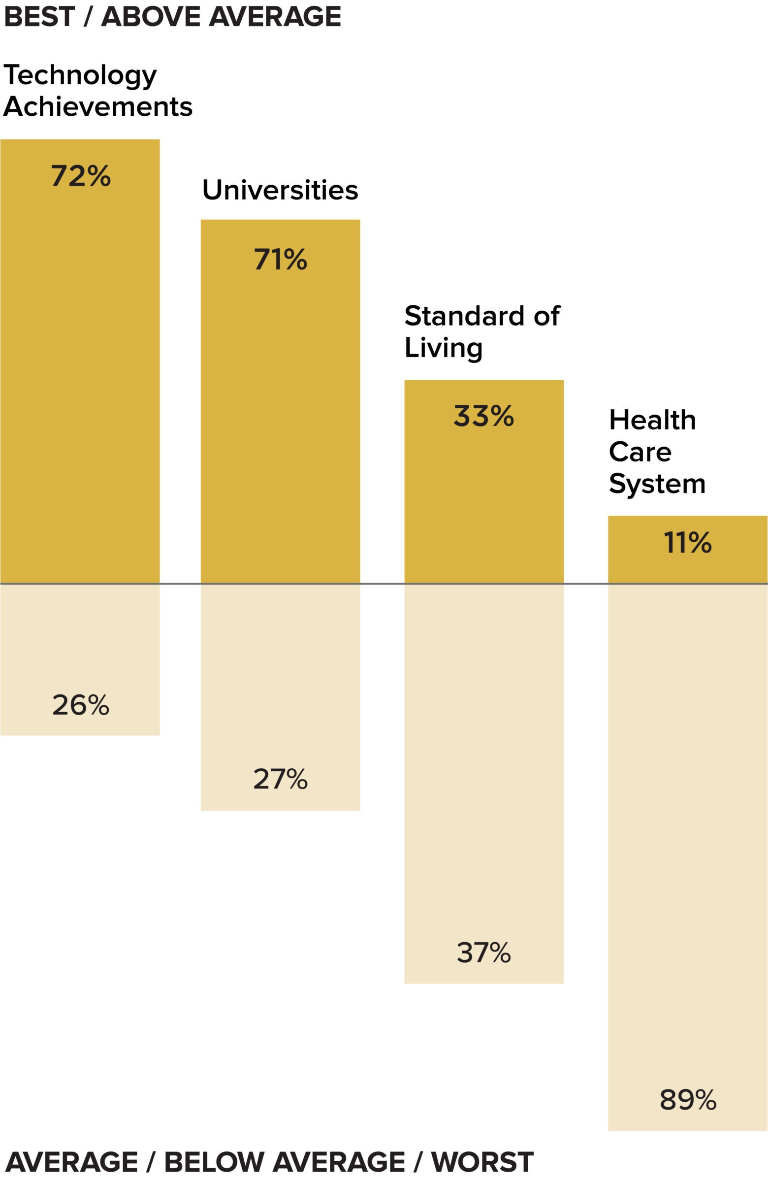 Chart showing how the US ranks in other countries' eyes (best, above average, average, below average, worst) in descending order in the following categories: technological achievements, universities, standard of living and health care systems.