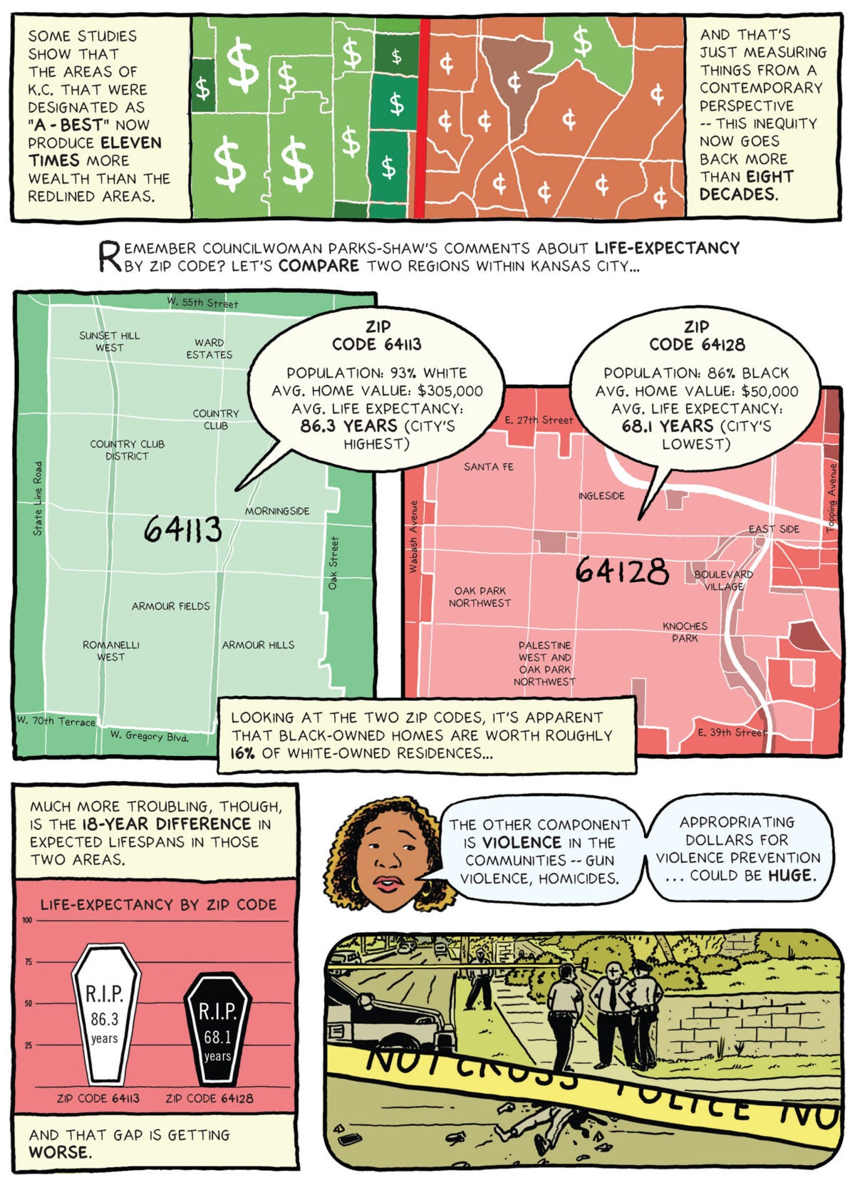 Image six: Top panel: Another illustrated map of Kansas City shows Troost Avenue marked red in the center. The left section of the map is shades of green and marked with dollar symbols of various sizes. The right section is shades of oranges and brown with cents symbols of various sizes and one green section with a dollar sign. Text box reads: “Some studies show that the areas of Kansas City designated as “A: Best” now produce 11 times more wealth than the redlined areas. And that’s just measuring things from a contemporary perspective -- this inequity now goes back more than eight decades”…. Middle panel: Text box reads: Remember Councilwoman Parks-Shaw’s comments about life expectancy by zip code? Let’s compare two regions within Kansas City… Illustrated maps of two zip codes, side by side: Left zip code map, colored green, is labeled “Zip code 64113: Population: 93 percent white, Avg. home value $305,000, Avg. life expectancy: 86.3 years (city’s highest)” Right zip code map, colored red, is labeled “Zip code 64128, Population: 86 percent Black, Avg. home value: $50,000, Avg. life expectancy: 68.1 years (lowest in the city)” Text box reads: “Looking at the two zip codes, it’s apparent that homes in the Black neighborhood are worth roughly 16 percent of those in the white neighborhood…” Bottom left panel: Text box reads: “Much more troubling is the 18-year difference in expected lifespans. And that gap is getting worse. Illustrated pink chart shows two cofins comparing life expectancy by zip code. The White tombstone, on left, for zip code 64113, reads “R.I.P. 86.3 years.” The Black tombstone, on right, for zip code 64128, reads R.I.P. 68.1 years.” Bottom right panel: Illustration of Ryana Parks-Shaw saying “The other component is violence in the communities — gun violence, homicides. Appropriating dollars for violence prevention ... could be huge. Illustration of a Kansas City street corner with a splotch of dried blood on the road. Tattered police tape blows in the breeze.