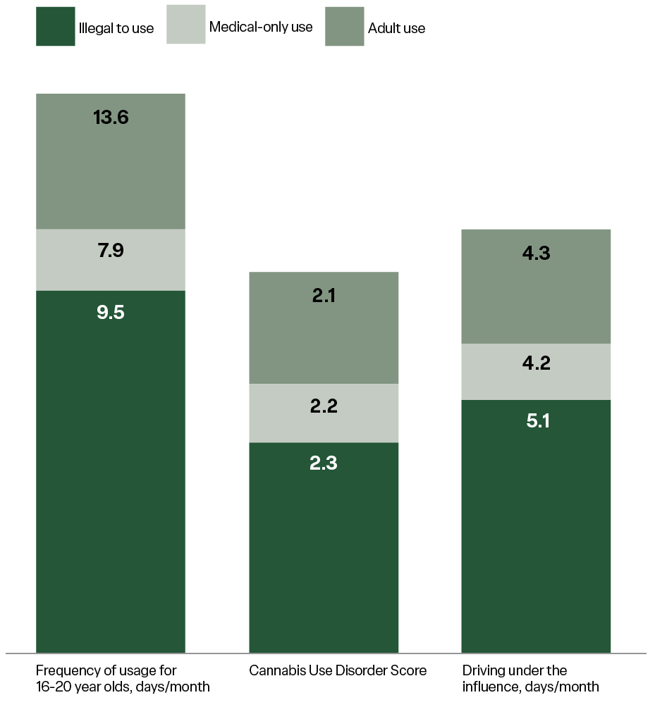 Chart: Three bar charts plot illegal to-use, medical-only use, and adult use of legalized cannabis. The show the frequency of usage for 15-20-year-olds, days/month, cannabis use disorder score, and drying under the influence, days/month.

