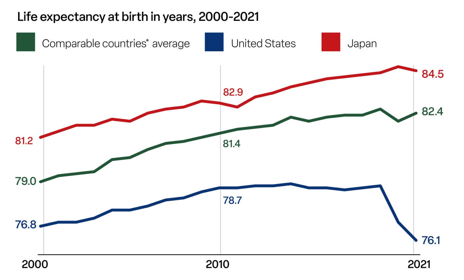 Line graph depicting "Life expectancy at birth years, 2000-2021." The chart tracks comparable countries' averages in dark green, the United States in dark blue, and Japan in red. 