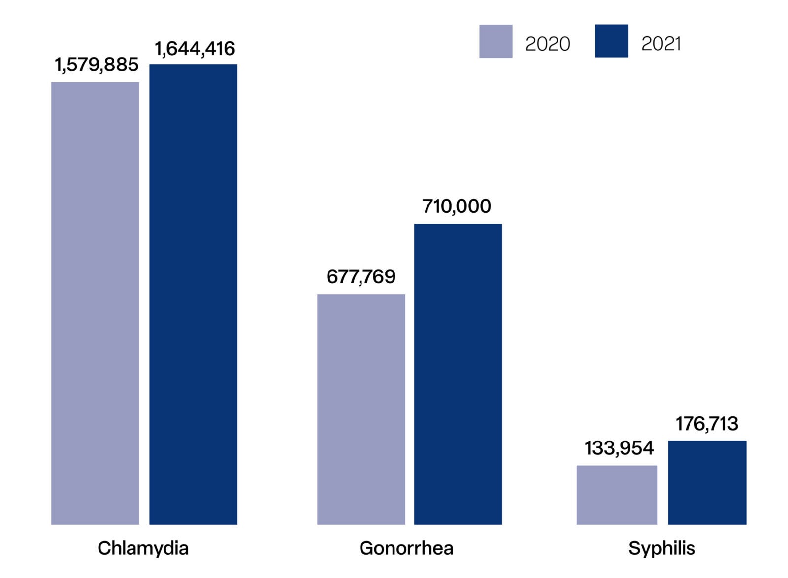 Bar chart comparing rates of chlamydia, gonorrhea and syphilis from 2020 to 2021.